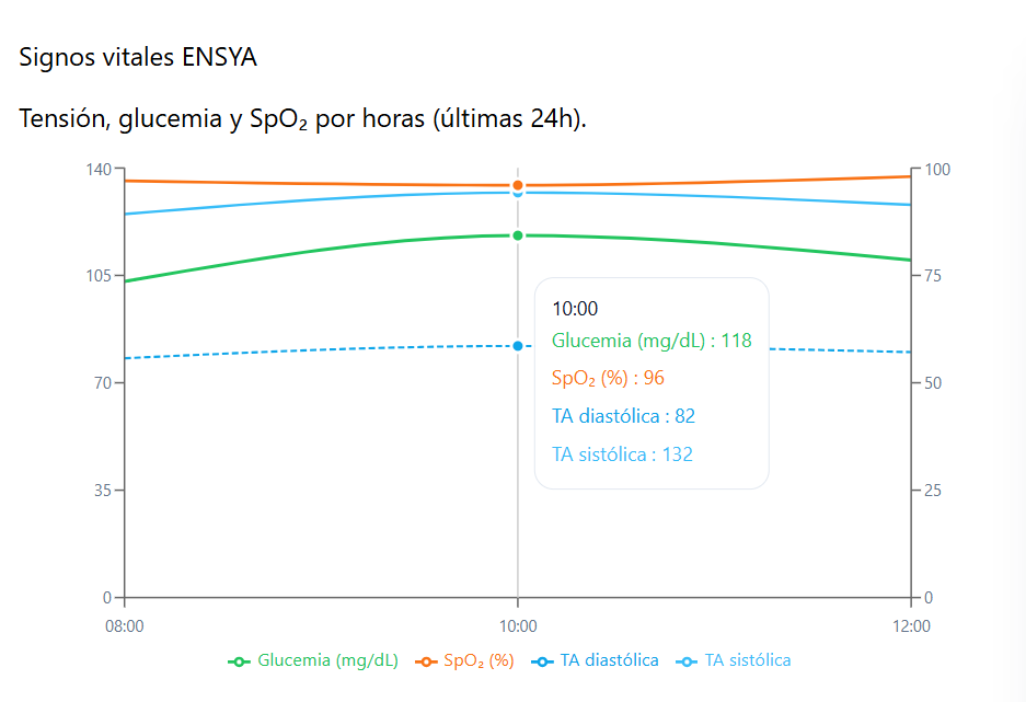 Gráfica de tensión, glucemia y SpO₂ por horas en ENSYA